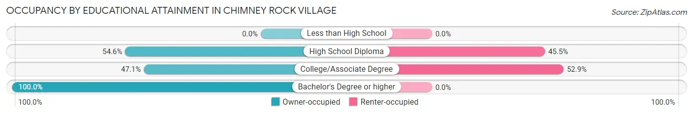 Occupancy by Educational Attainment in Chimney Rock Village