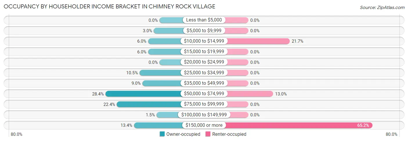 Occupancy by Householder Income Bracket in Chimney Rock Village