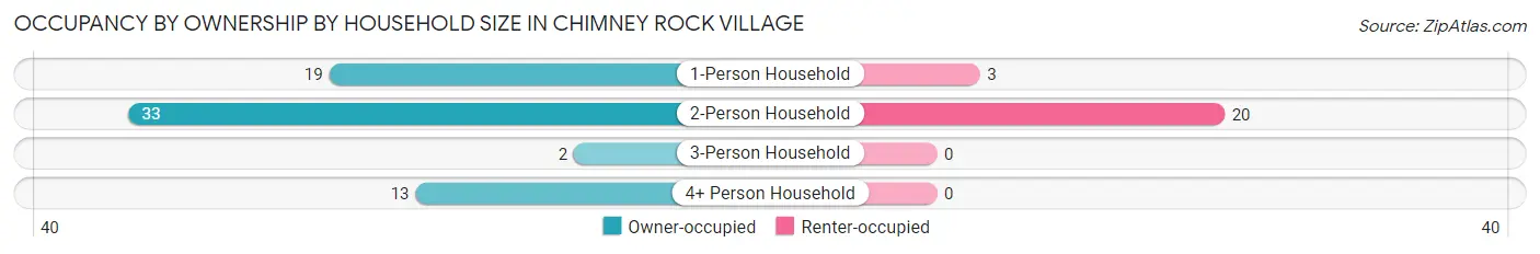 Occupancy by Ownership by Household Size in Chimney Rock Village