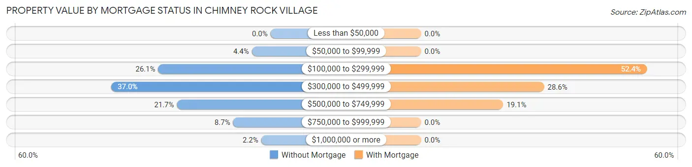 Property Value by Mortgage Status in Chimney Rock Village
