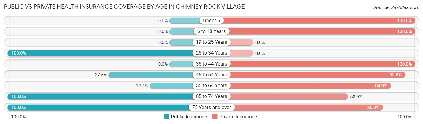 Public vs Private Health Insurance Coverage by Age in Chimney Rock Village