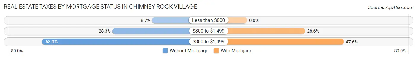 Real Estate Taxes by Mortgage Status in Chimney Rock Village
