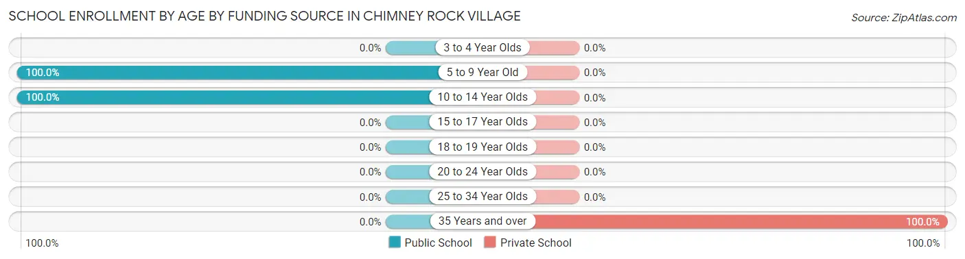 School Enrollment by Age by Funding Source in Chimney Rock Village