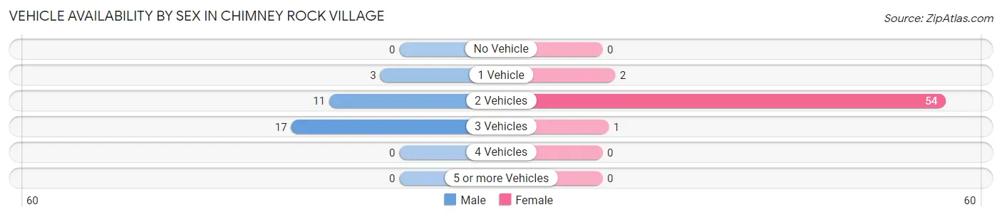 Vehicle Availability by Sex in Chimney Rock Village