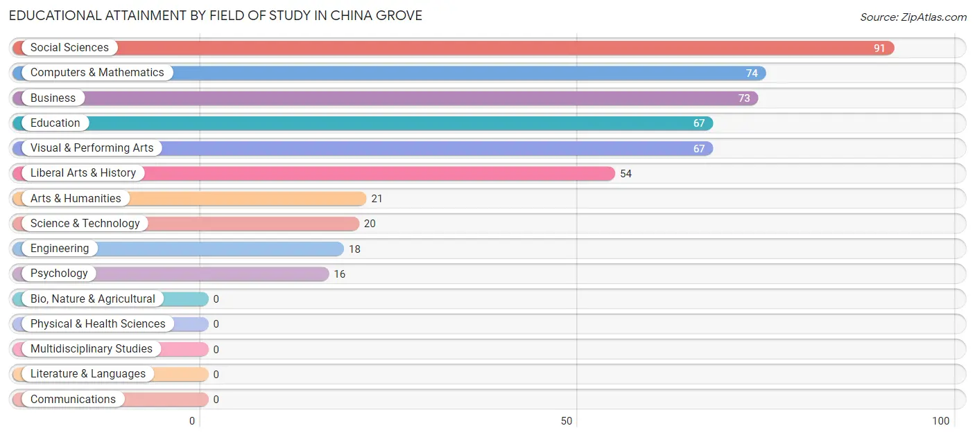 Educational Attainment by Field of Study in China Grove