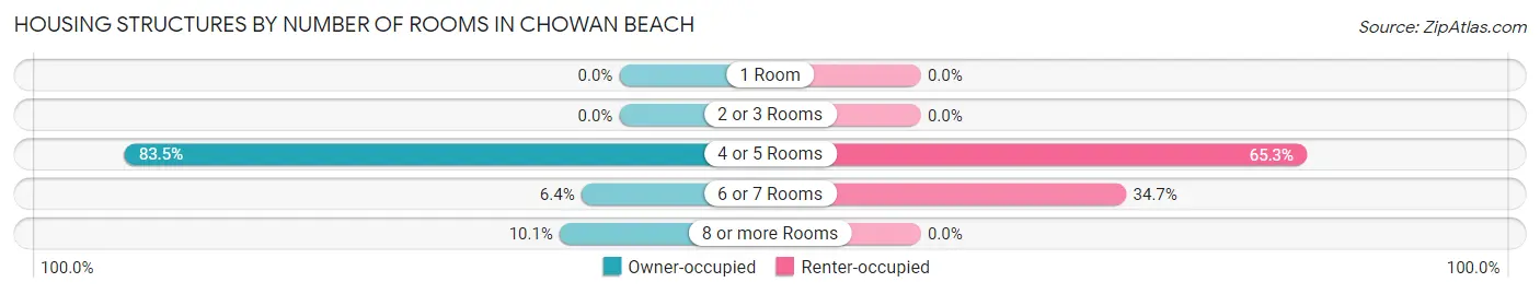 Housing Structures by Number of Rooms in Chowan Beach