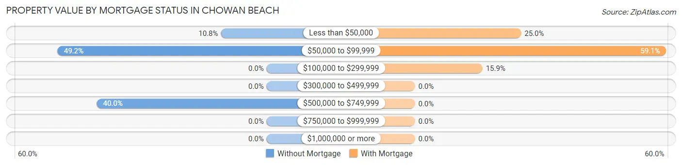 Property Value by Mortgage Status in Chowan Beach