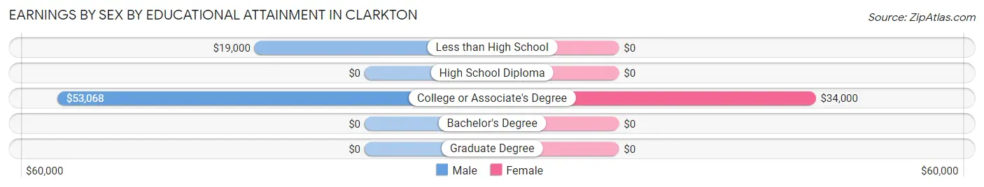 Earnings by Sex by Educational Attainment in Clarkton