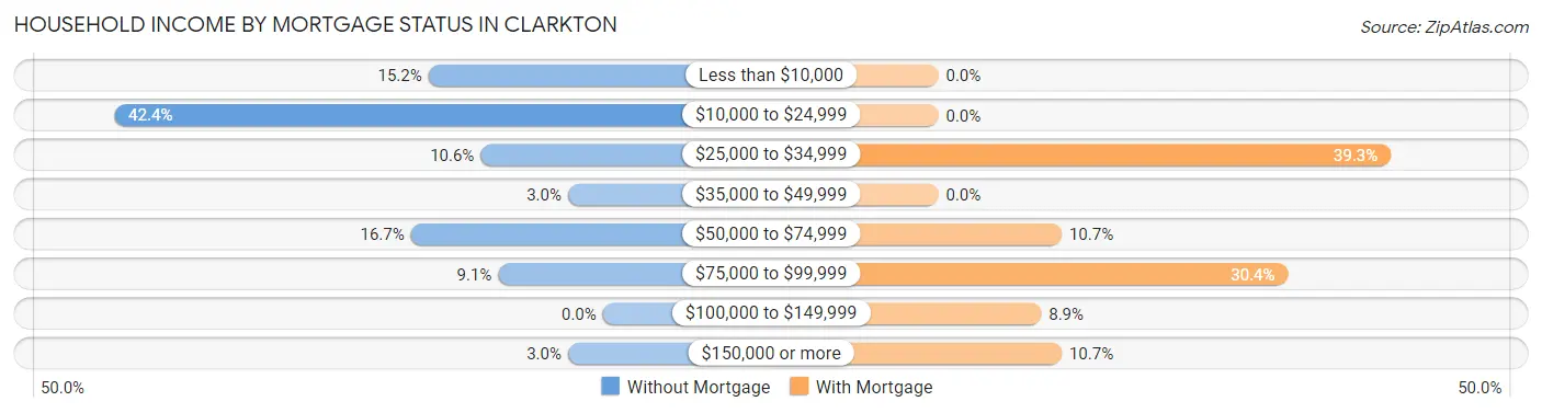 Household Income by Mortgage Status in Clarkton