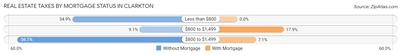 Real Estate Taxes by Mortgage Status in Clarkton