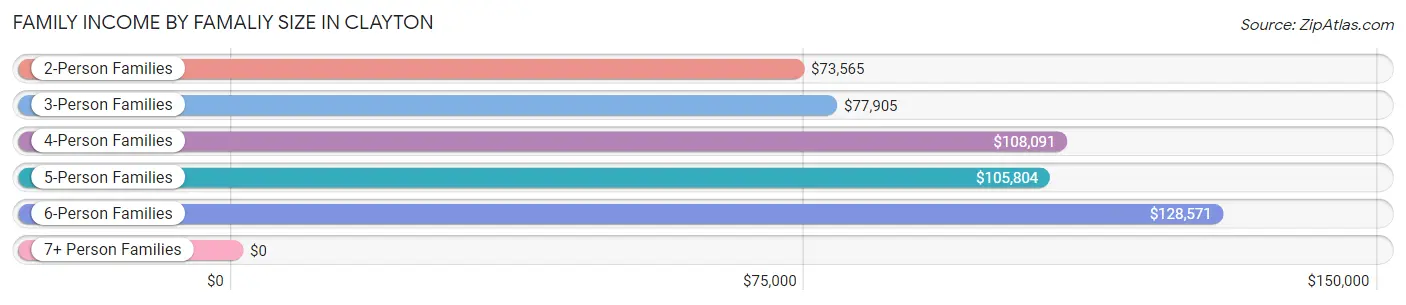 Family Income by Famaliy Size in Clayton