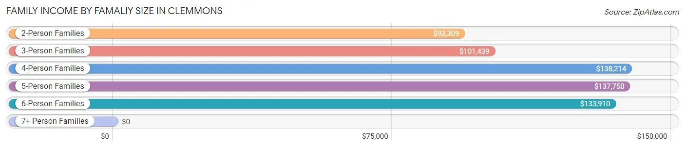 Family Income by Famaliy Size in Clemmons