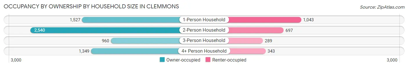 Occupancy by Ownership by Household Size in Clemmons