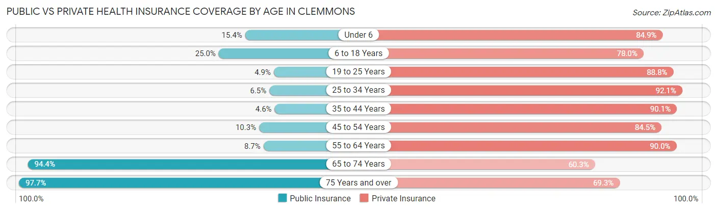 Public vs Private Health Insurance Coverage by Age in Clemmons
