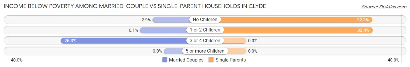 Income Below Poverty Among Married-Couple vs Single-Parent Households in Clyde