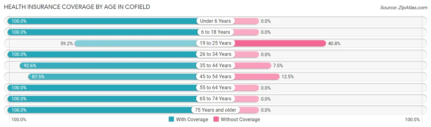 Health Insurance Coverage by Age in Cofield