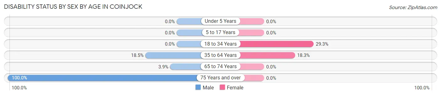 Disability Status by Sex by Age in Coinjock