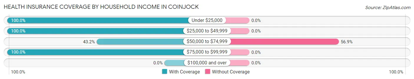 Health Insurance Coverage by Household Income in Coinjock