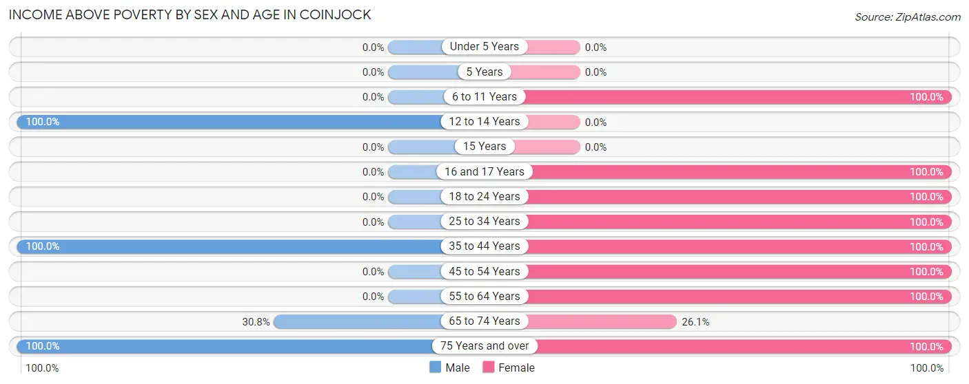 Income Above Poverty by Sex and Age in Coinjock