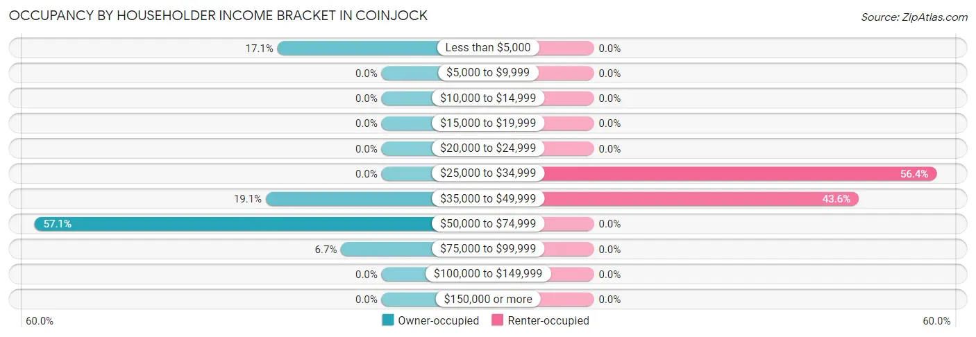 Occupancy by Householder Income Bracket in Coinjock