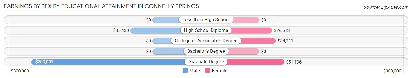 Earnings by Sex by Educational Attainment in Connelly Springs