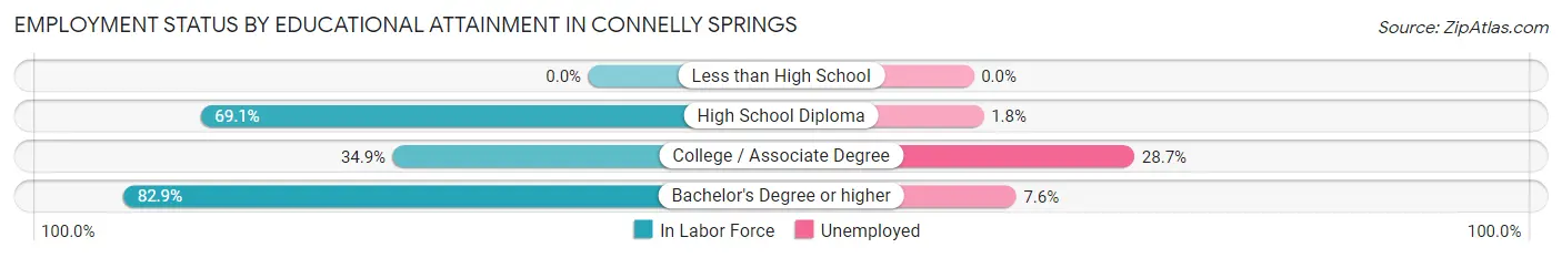 Employment Status by Educational Attainment in Connelly Springs