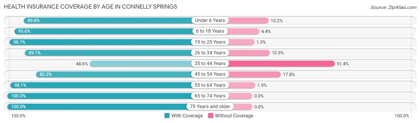 Health Insurance Coverage by Age in Connelly Springs