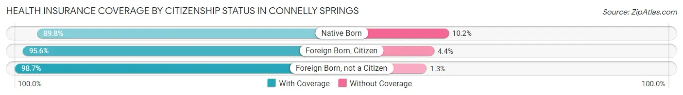 Health Insurance Coverage by Citizenship Status in Connelly Springs