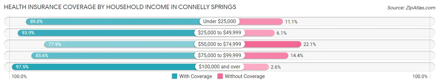 Health Insurance Coverage by Household Income in Connelly Springs