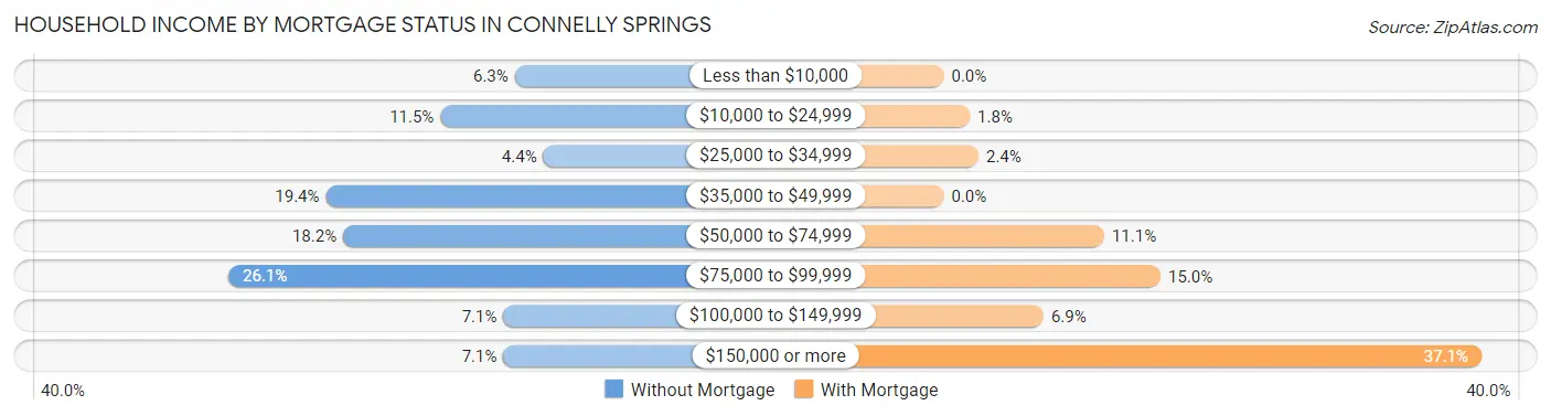 Household Income by Mortgage Status in Connelly Springs
