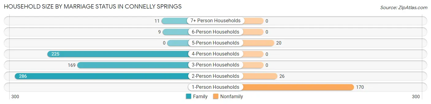 Household Size by Marriage Status in Connelly Springs