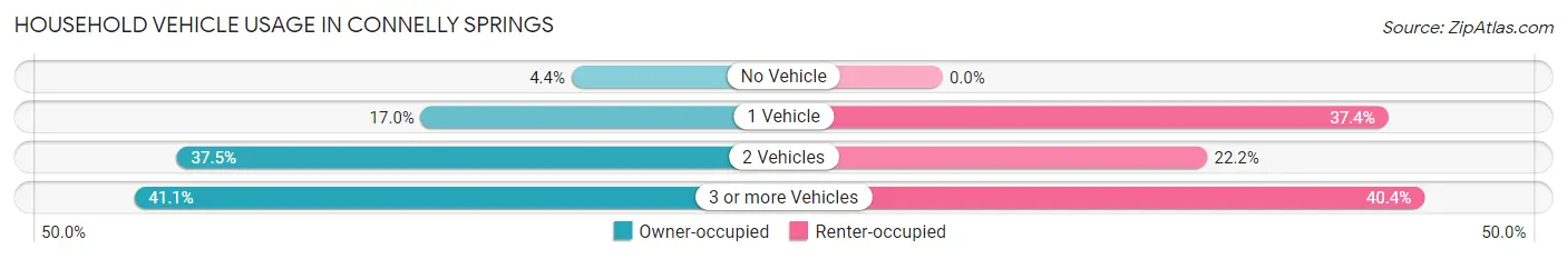 Household Vehicle Usage in Connelly Springs
