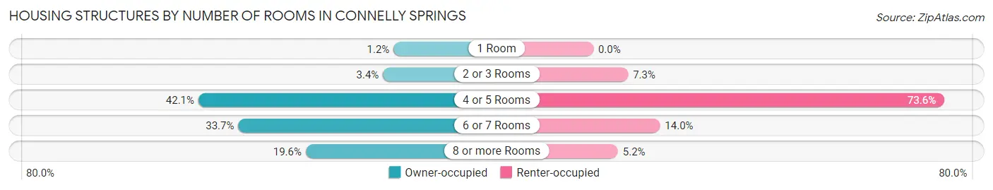 Housing Structures by Number of Rooms in Connelly Springs