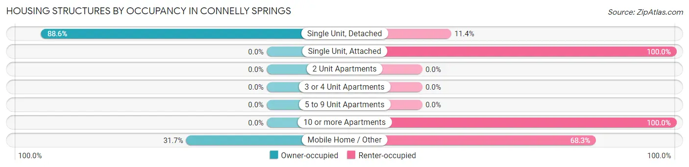 Housing Structures by Occupancy in Connelly Springs