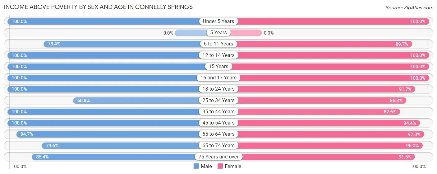 Income Above Poverty by Sex and Age in Connelly Springs