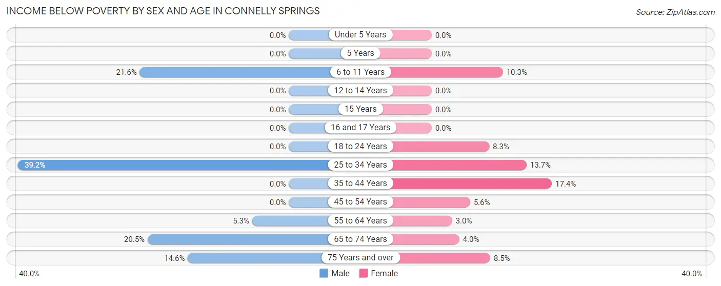 Income Below Poverty by Sex and Age in Connelly Springs