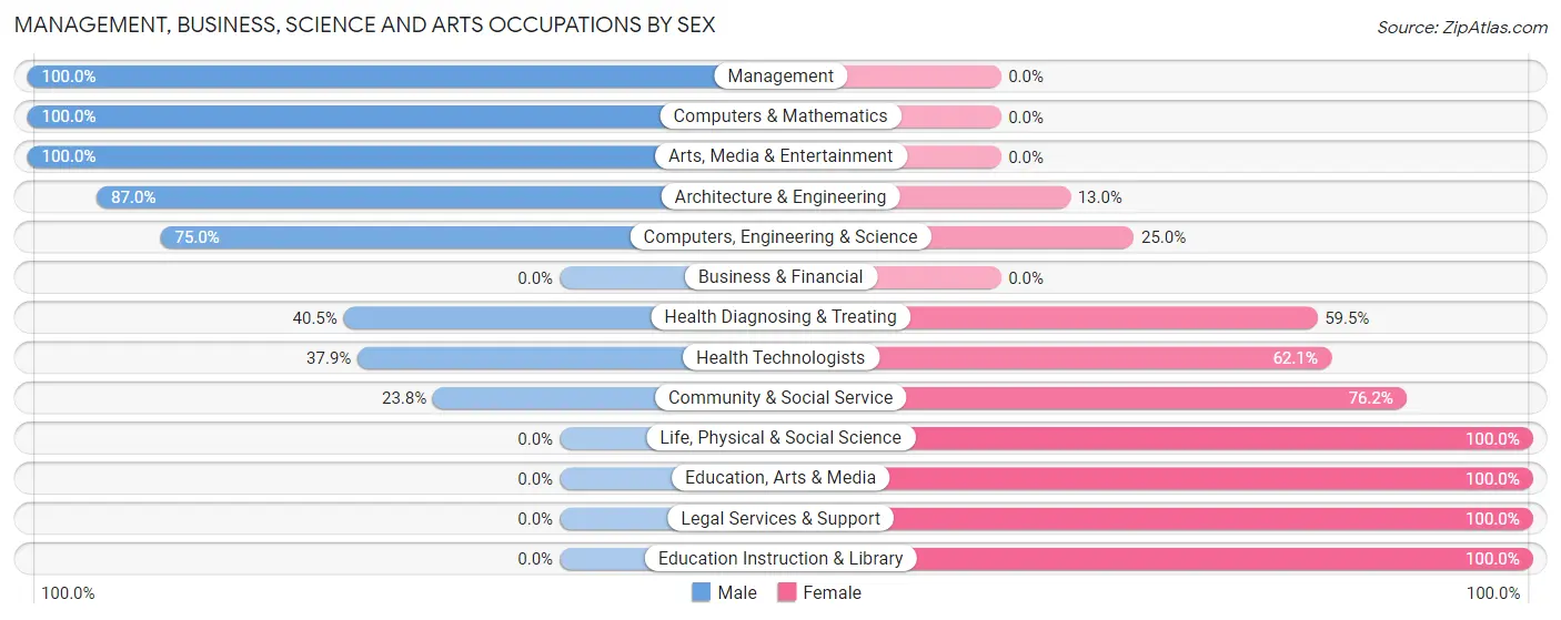 Management, Business, Science and Arts Occupations by Sex in Connelly Springs