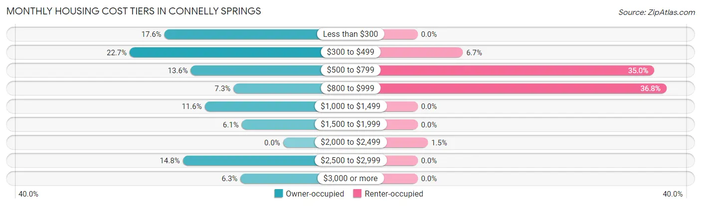 Monthly Housing Cost Tiers in Connelly Springs