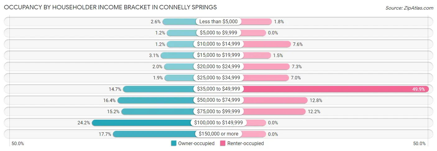 Occupancy by Householder Income Bracket in Connelly Springs