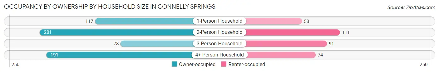 Occupancy by Ownership by Household Size in Connelly Springs