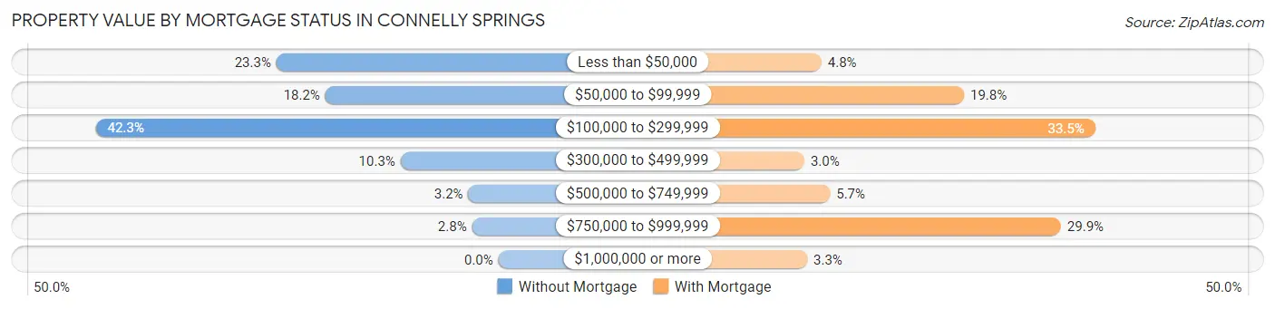 Property Value by Mortgage Status in Connelly Springs
