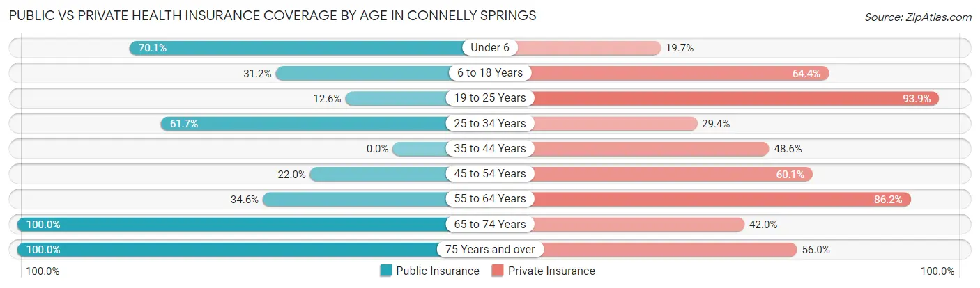Public vs Private Health Insurance Coverage by Age in Connelly Springs