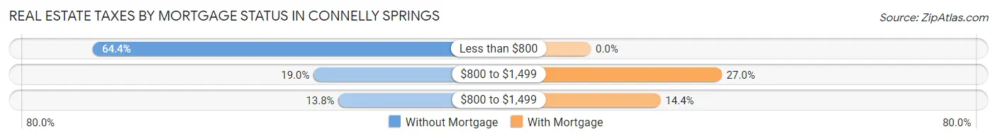 Real Estate Taxes by Mortgage Status in Connelly Springs