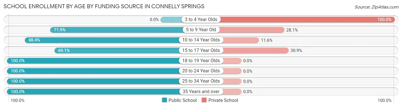 School Enrollment by Age by Funding Source in Connelly Springs