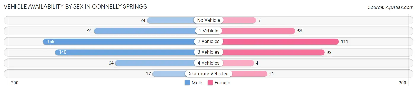 Vehicle Availability by Sex in Connelly Springs