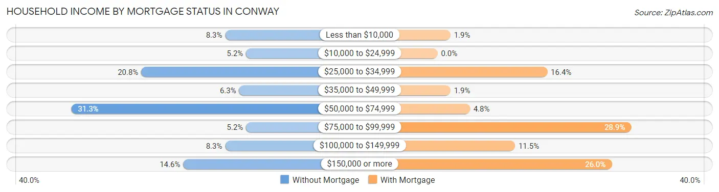 Household Income by Mortgage Status in Conway