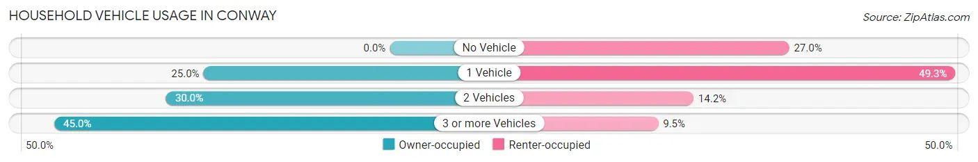 Household Vehicle Usage in Conway
