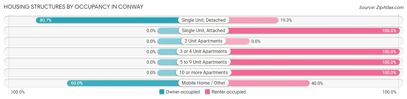 Housing Structures by Occupancy in Conway