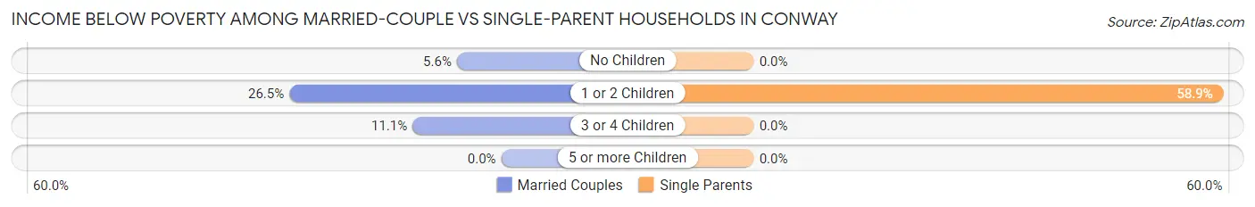 Income Below Poverty Among Married-Couple vs Single-Parent Households in Conway