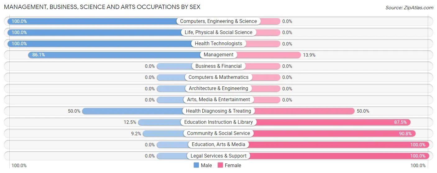 Management, Business, Science and Arts Occupations by Sex in Conway